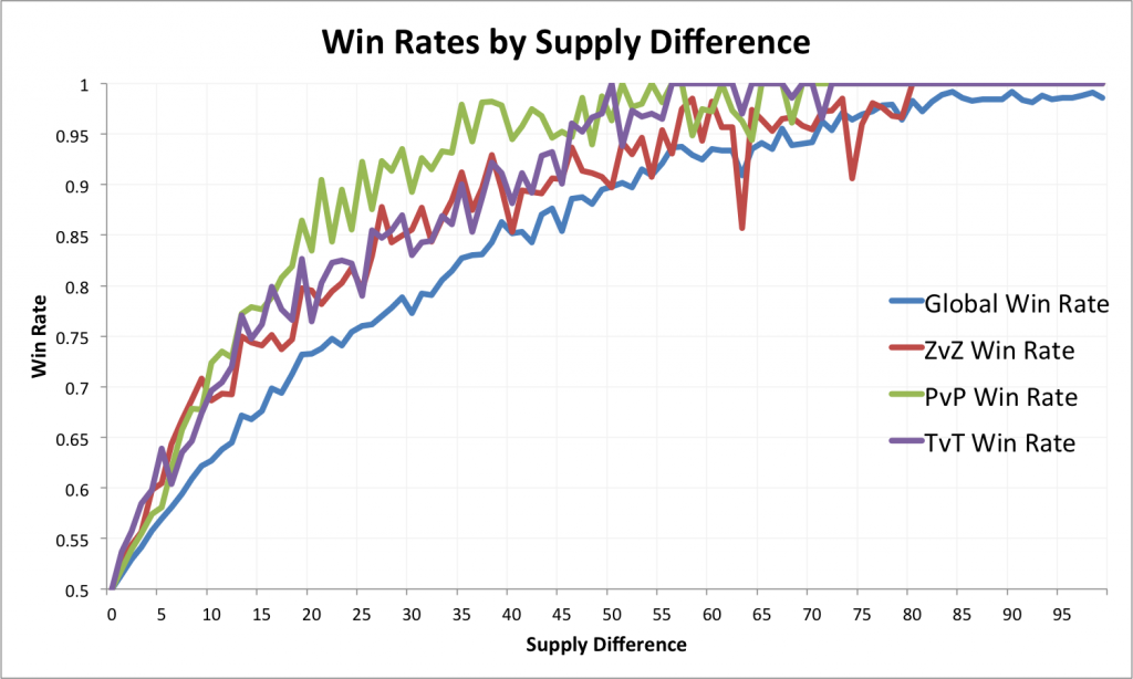 Win Rates by Supply Difference