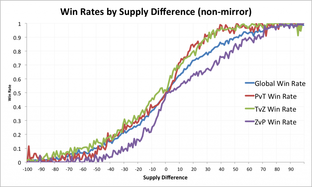 Win Rates by Supply Difference (non-mirror)