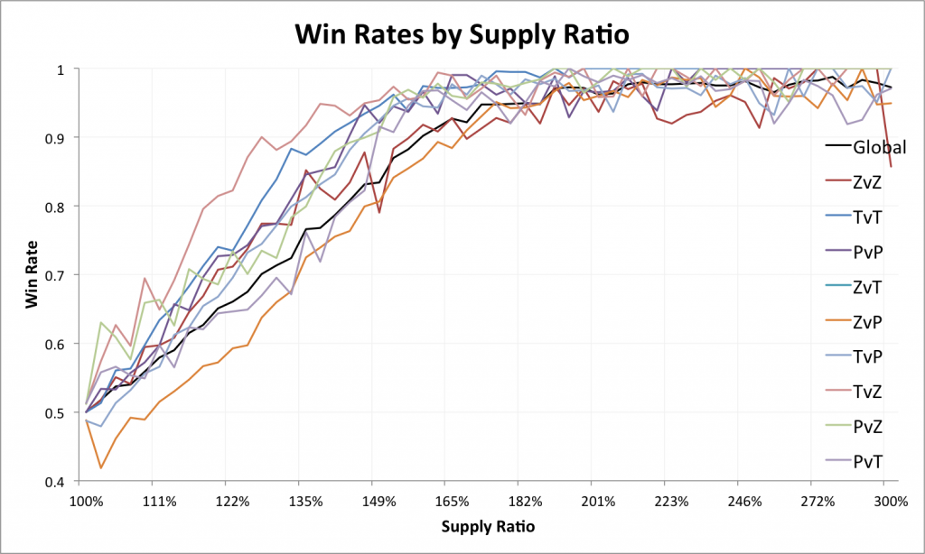 Win Rates by Supply Ratio